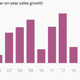 Burberry sales growth